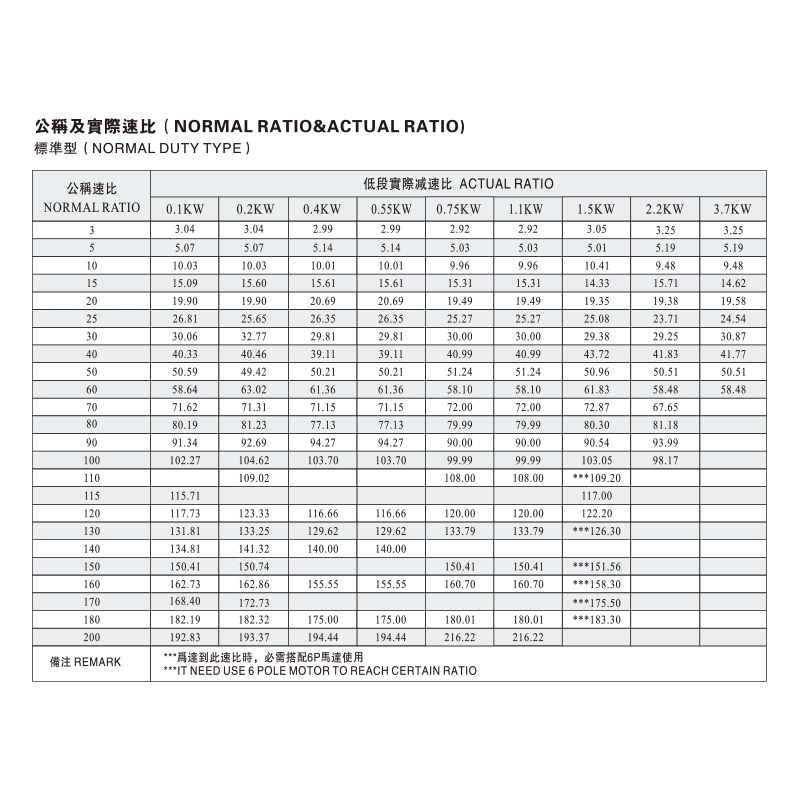 CH、CV 公称及实际速比