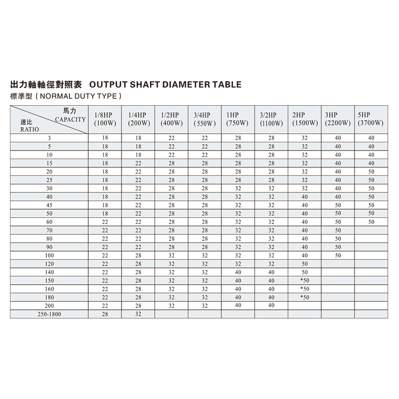 CH、CV 出力轴轴径对照表