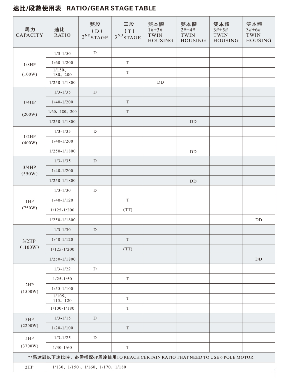 CH、CV 速比/段数使用表